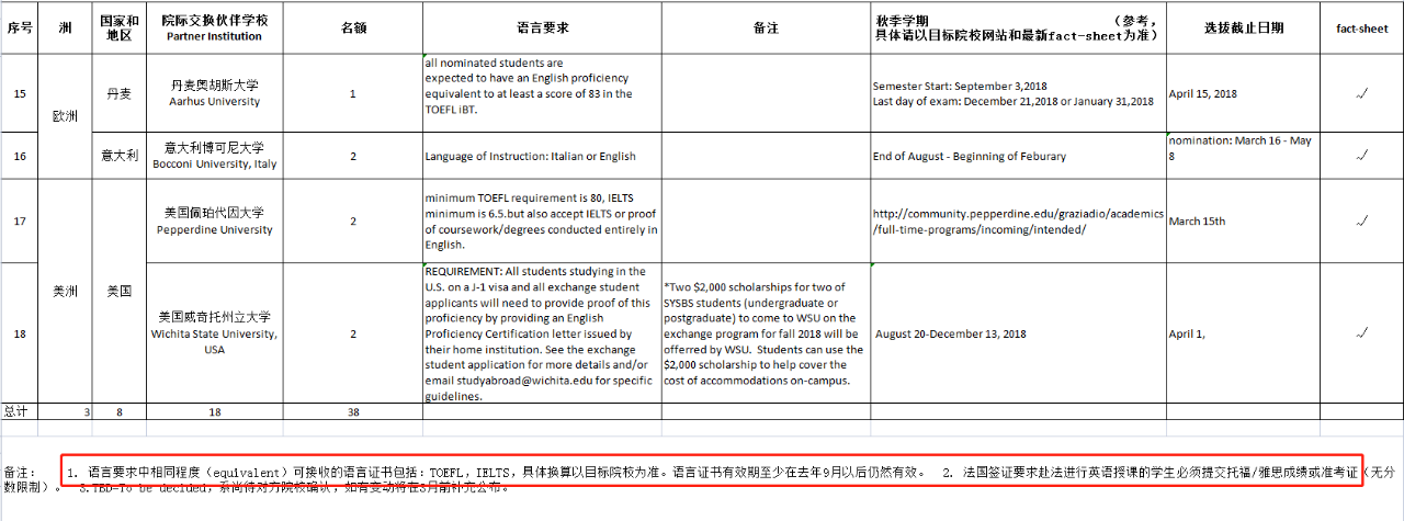 国外MBA交流要求