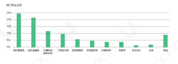 热门专业