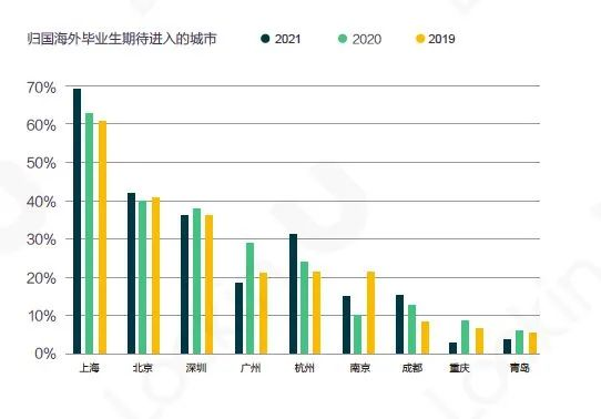 海归毕业生