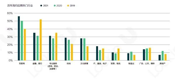 最受海归欢迎的职业