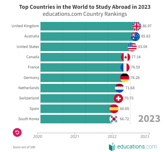 出国留学