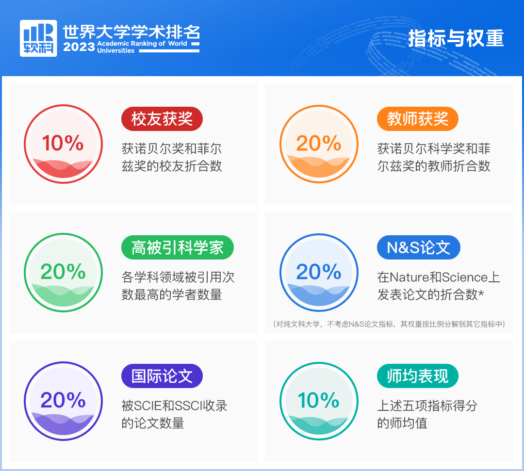 2023软科世界大学学术排名